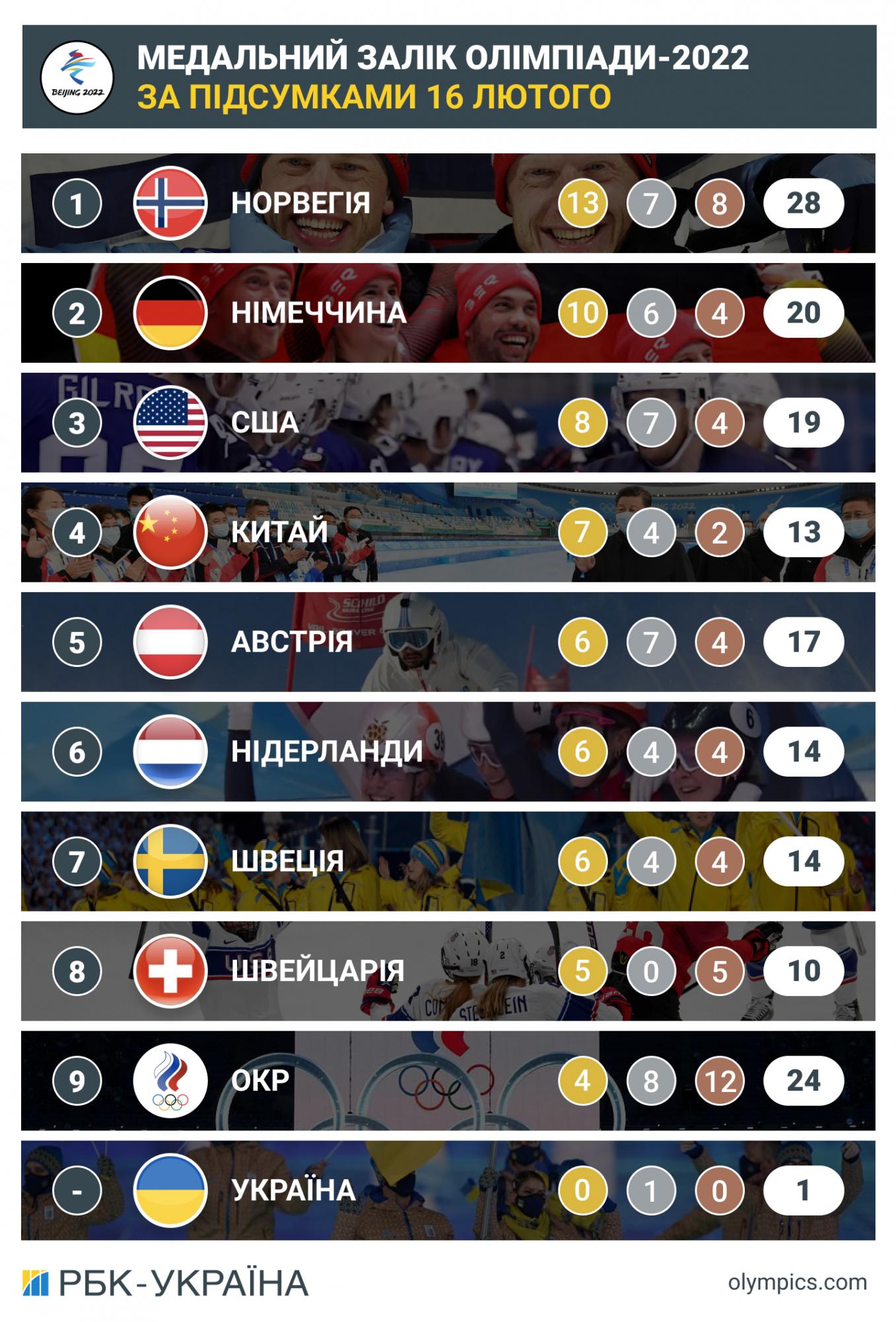 Олимпиада-2022: итоги дня 16 февраля и медальный зачет